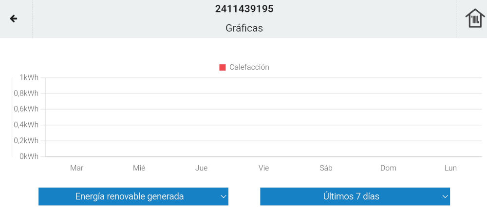 Producción caldera últimos 7 días